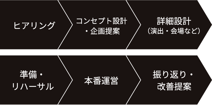 プロセス・流れ