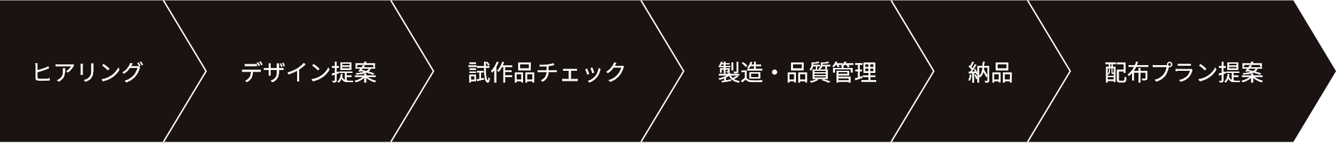 商品企画から制作の流れ