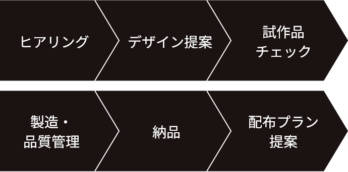 商品企画から制作の流れ